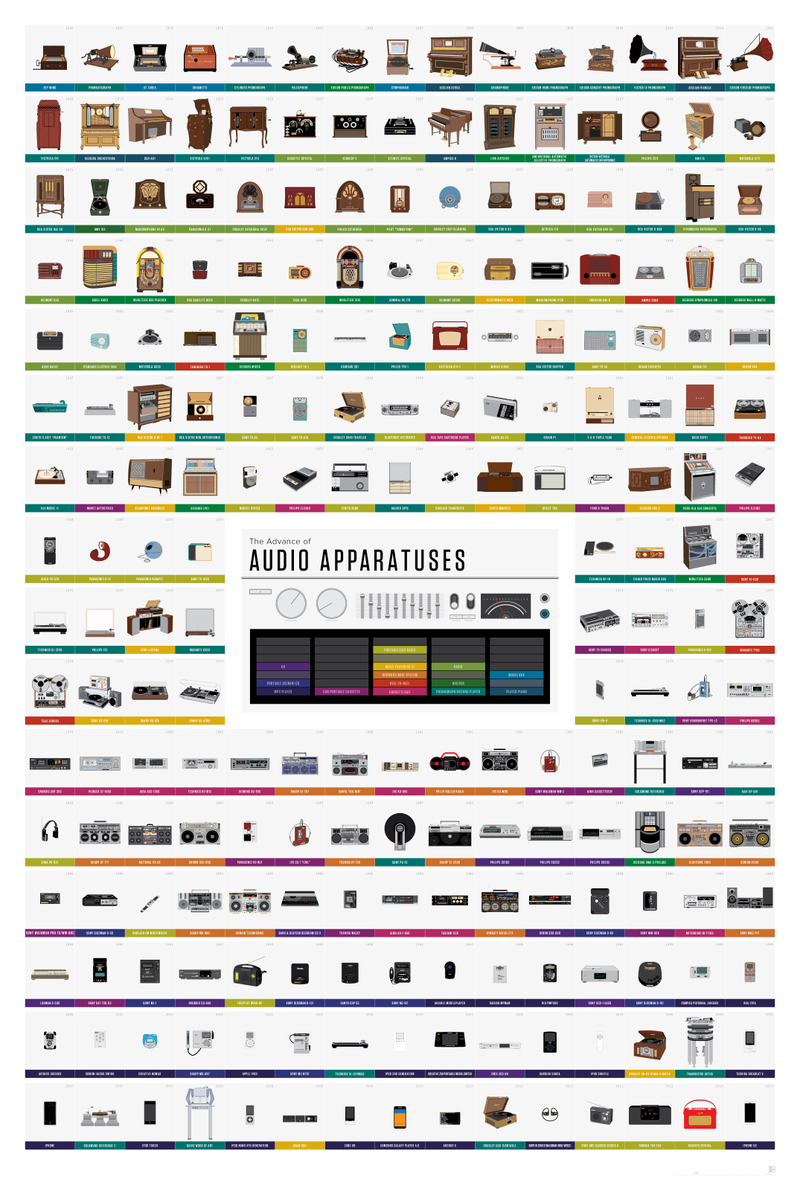 Illustration for article titled 170 Years of Music Player History in One Glorious Chart